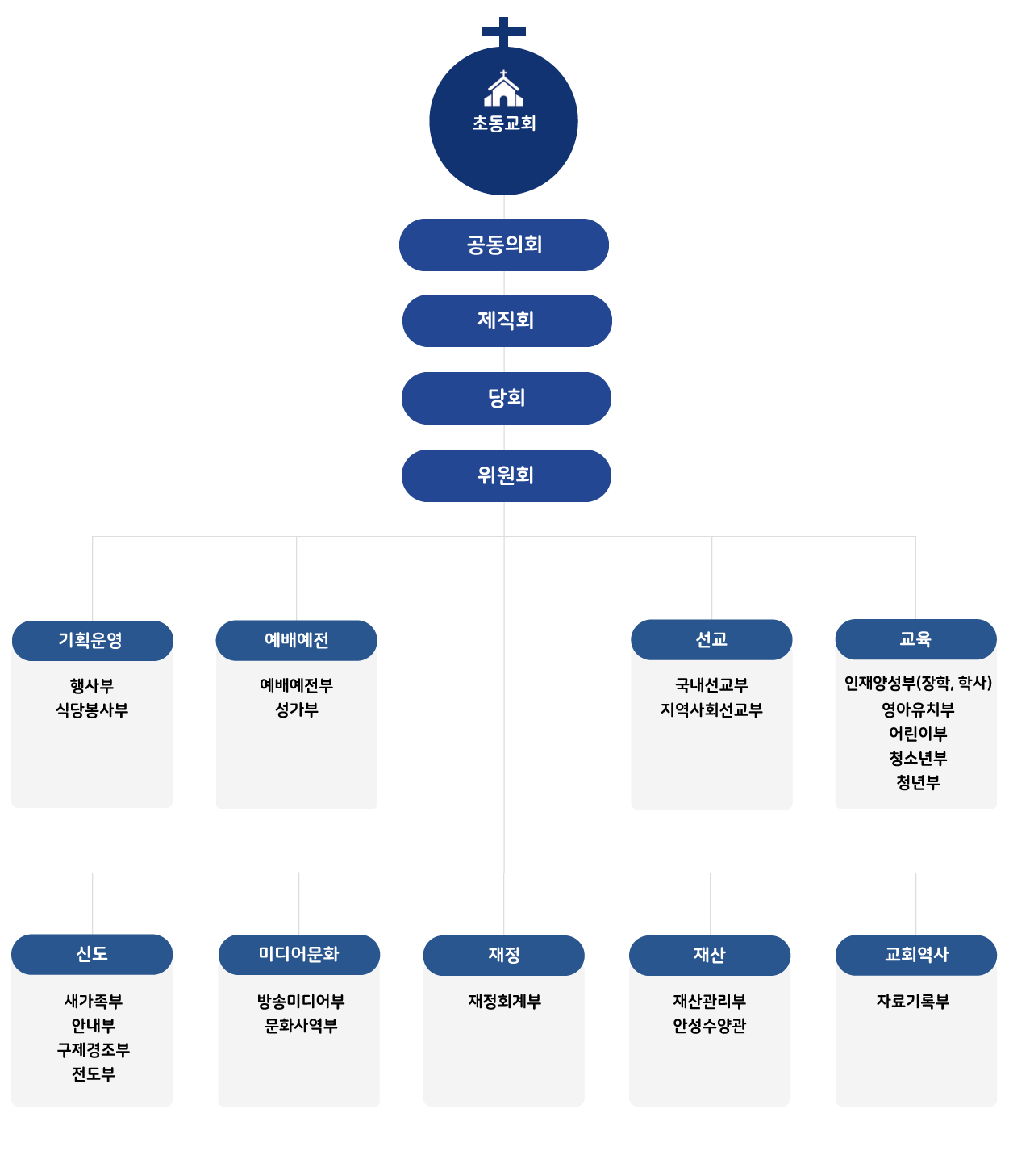 교회조직